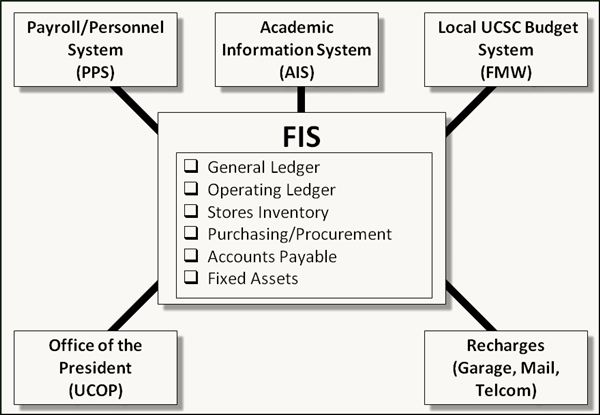 Fis collection system что это